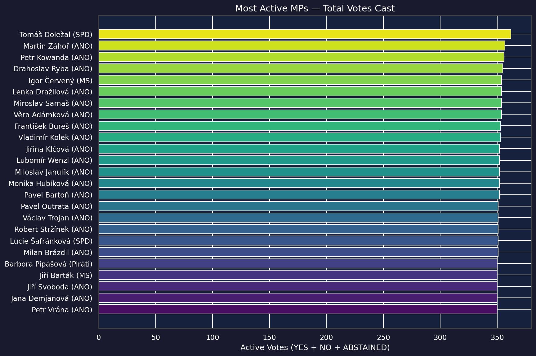 Most active MPs chart