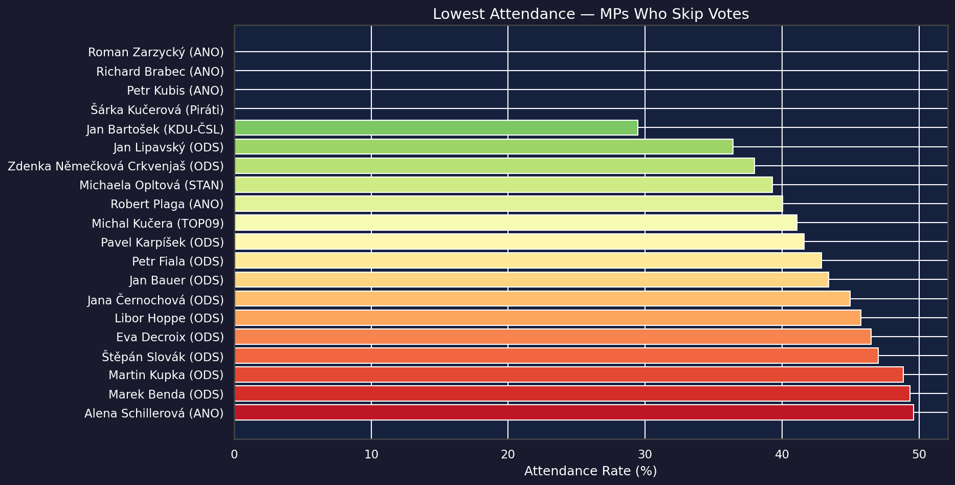 Attendance chart