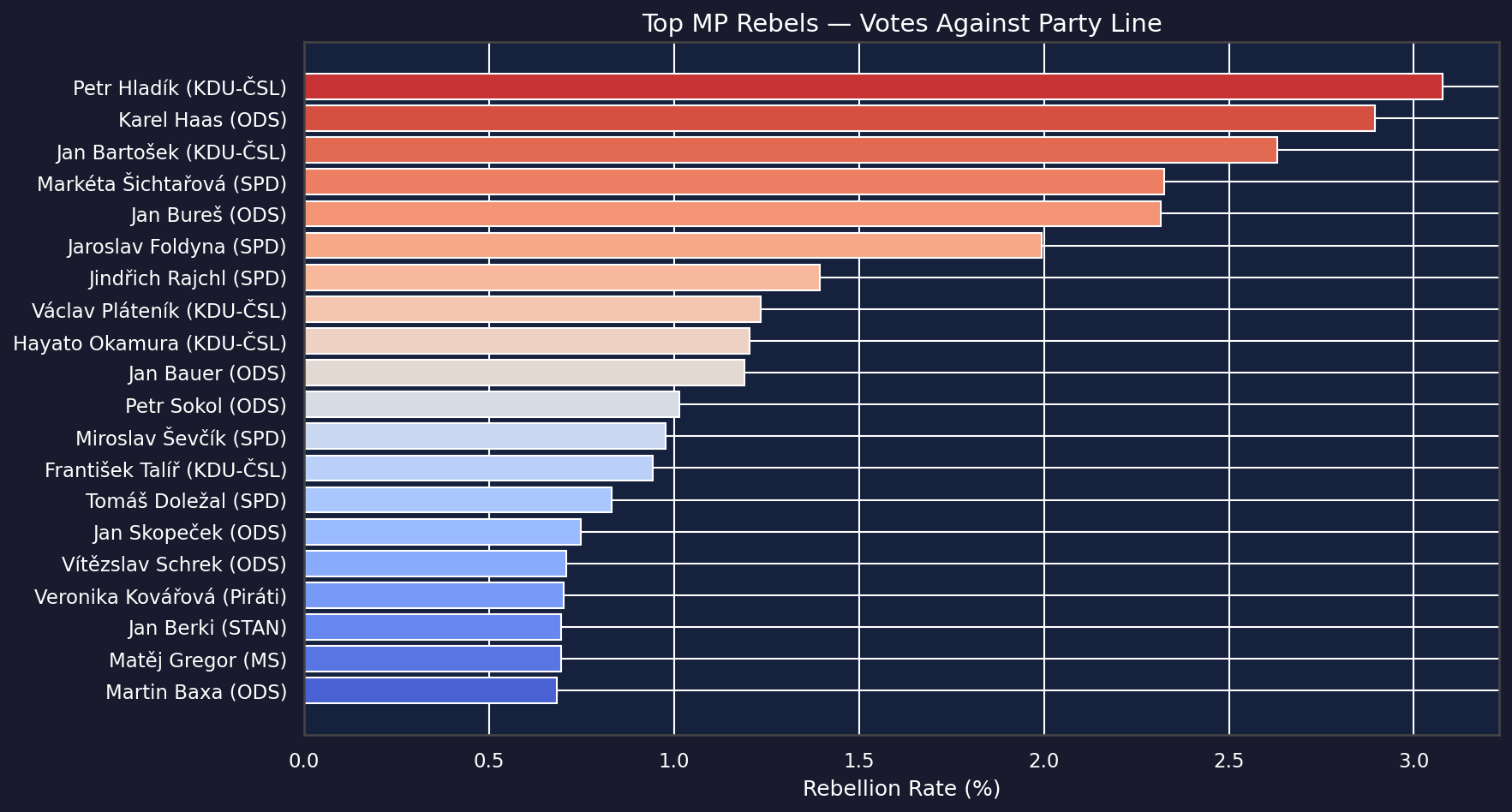 Party loyalty chart